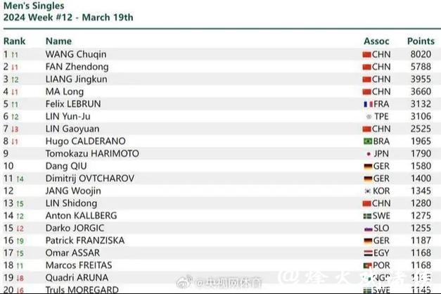 乒联排名：孙颖莎连续179周女单第一 王楚钦男单榜首