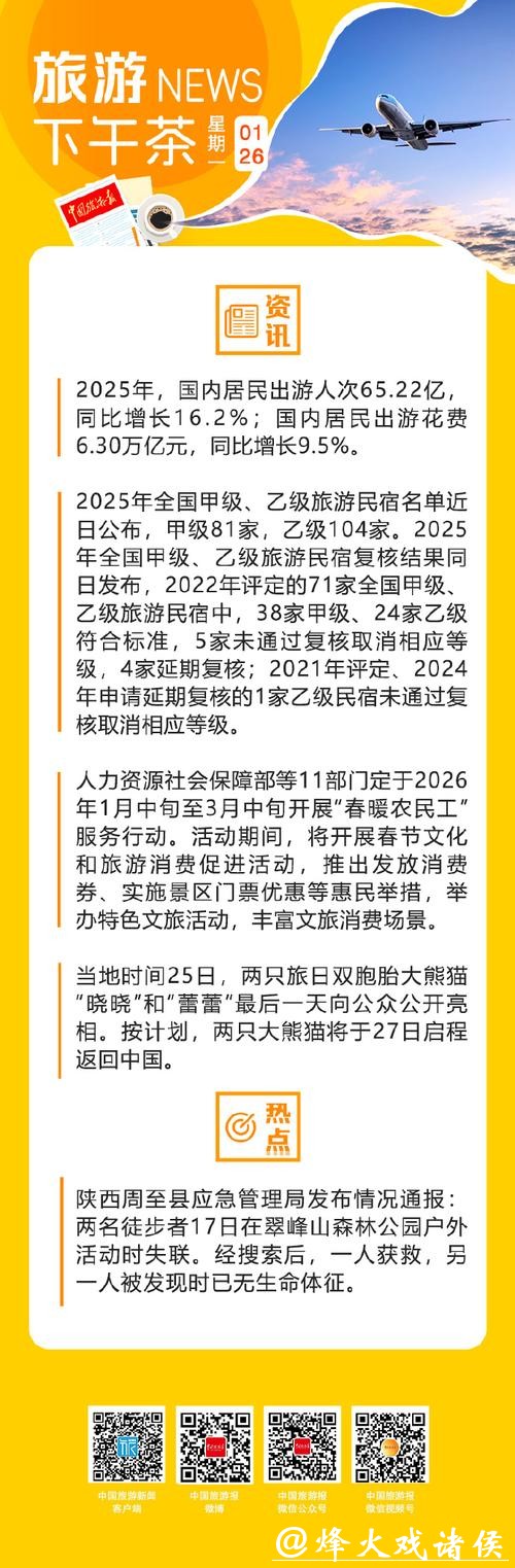 2025年国内居民出游65.22亿人次 同比增长16.2% 2025年国内居民出游65.22亿人次 同比增长16.2%