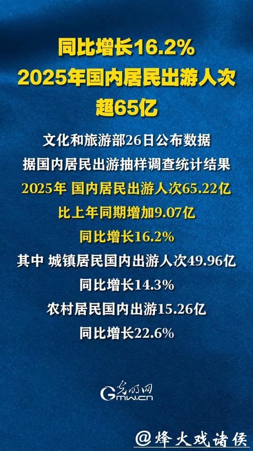 2025年国内居民出游65.22亿人次 同比增长16.2% 2025年国内居民出游65.22亿人次 同比增长16.2%
